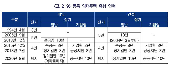  뉴스테이와 공공지원 민간임대주택의 경험과 시사점5