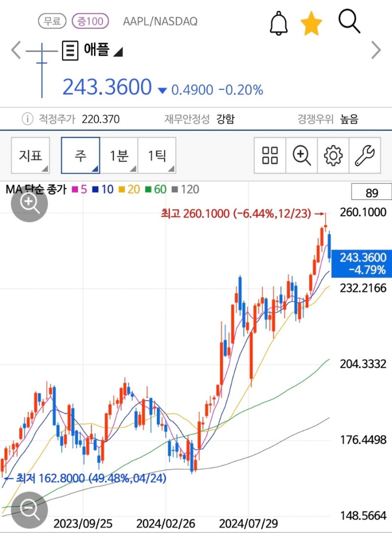 세계 시총 순위 & Top20 뉴스 (25년 1월 4일, 1월 1주차) 산타랠리 없었지만 반등준 금요일(88번째 Letter) :  네이버 블로그