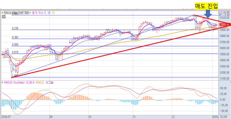  1월 1주 S&P 선물 주가 전망