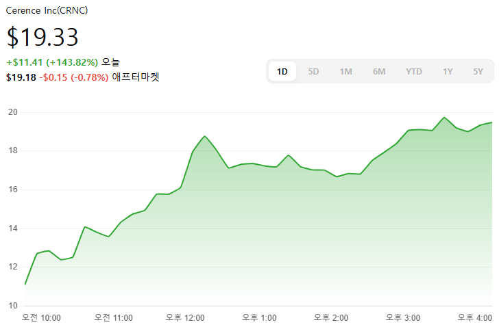  엔비디아와 AI 파트너십 확대 발표 세렌스(Cerence), 주가 140% 폭등 v0.2