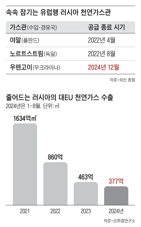 우크라, 러시아 가스관 잠갔다... 전쟁 이후 유럽시장 지배 막내려 우크라, 러시아 가스관 잠갔다... 전쟁 이후 유럽시장 지배 막내려