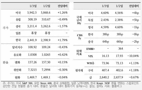  국제금융속보 25.01.04_국제금융센터