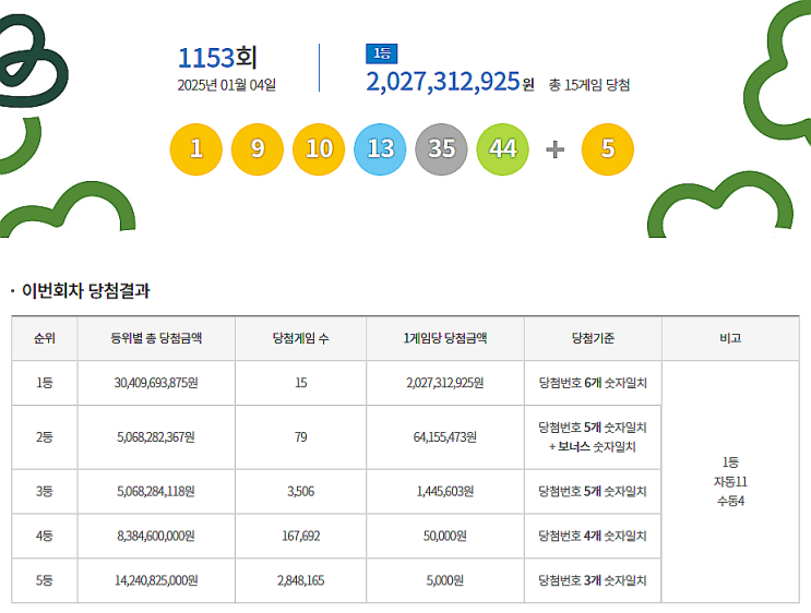  로또 1153회 1등 실수령금은 얼마일까?당첨지역은?[2025년 1월 4일 추첨]