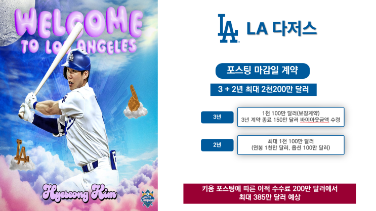키움 김<b>혜성</b> 포스팅 마감일에 LA<b>다저스</b>와 3+2년 최대 2200만... 