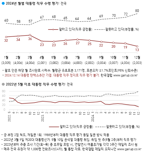  윤석렬 대통령 지지율 40%대 기록