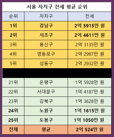  서울 원룸 월세 전세 가장 비싼 곳 싼 곳 노원구 강남구