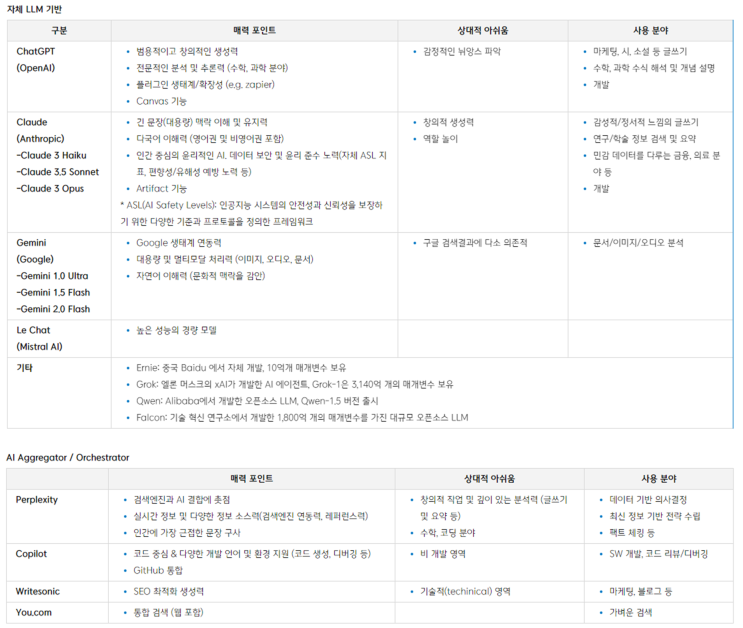  대화형 AI Agent (GPT, Gemini, Claude, Perplexity, Copilot...)