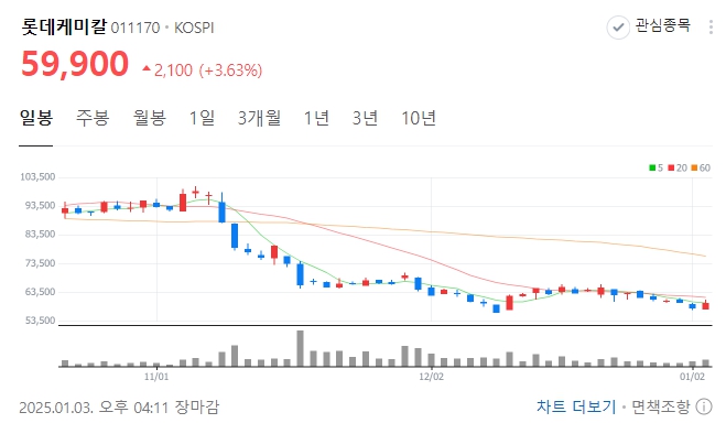  중국 경제와 롯데케미칼 주가의 상관 관계