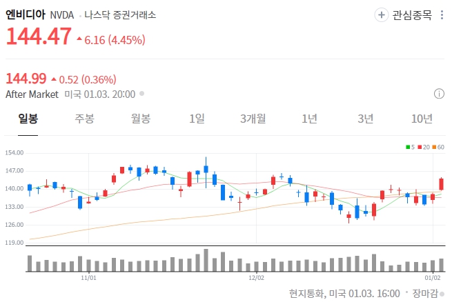  엔비디아 로봇 출시 소식으로 주목받는 관련주와 투자 전략
