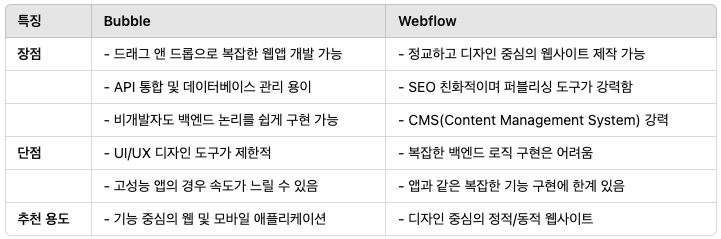  노코드에 대하여