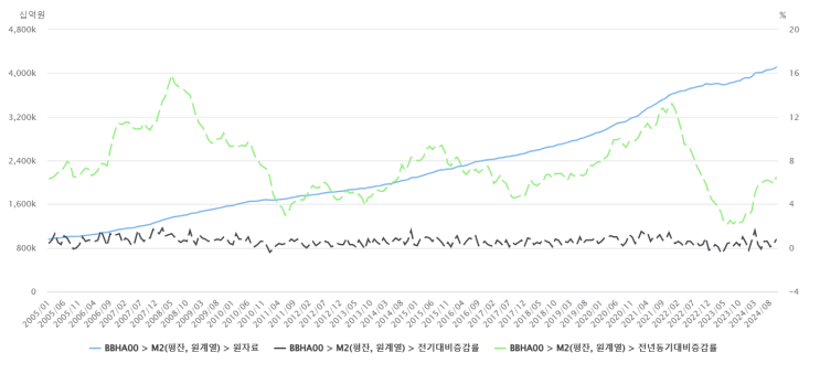  M2(통화) 증가율 + 경제심리지수 + 뉴스심리지수