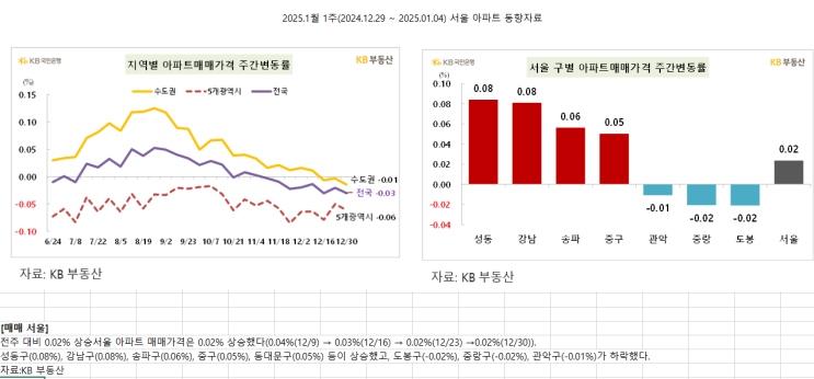  서울 아파트 실거래가로 보는 시세 변화! 2025년 1월 1주차(2024.12.29 ~ 25.01.05) 가장 큰 하락/상승 아파트는? (역대 최고가,역대 최저가 매매 아파트포함)