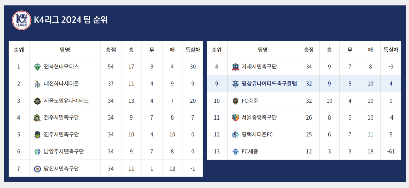 [K리그1 소식/프로필]강원 황문기 군대 상무아닌 사회복무요원으로 K4 평창유나이티드 소속으....
