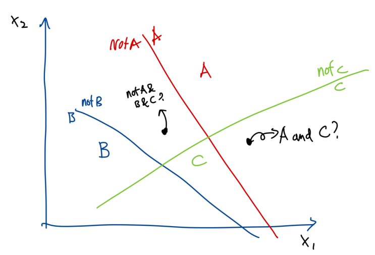  [자연언어처리 개론] (6) 선형 분류 (Linear classification) - Binary classifier, Softmax classifier