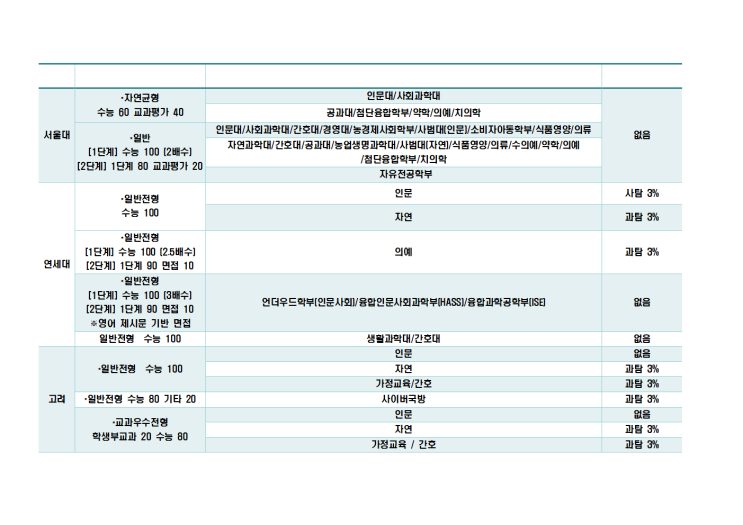  2026 정시 사탐,과탐 가산점 정리