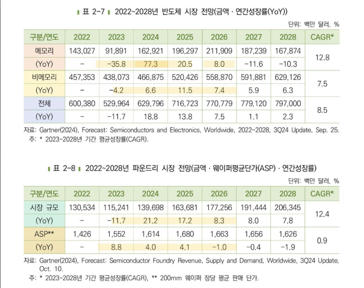 [반도체] 25 반도체 시장 전망 update