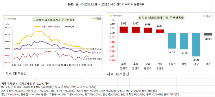  경기도 아파트 실거래가로 보는 시세 변화!2025년 1월 1주차(2024.12.29 ~ 25.01.05) 가장 큰 하락/상승 아파트는? (역대 최고가,역대 최저가 매매 아파트포함)