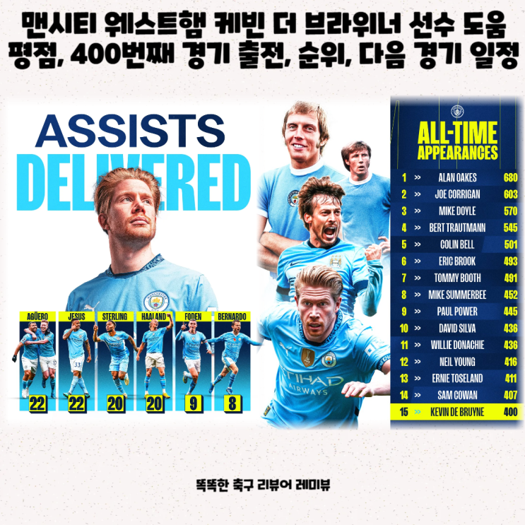 맨시티 웨스트햄 케빈 더 브라위너 선수 도움 평점, 400번째 경기 출전, 순위, 다음 경기 일정 맨시티 웨스트햄 케빈 더 브라위너 선수 도움 평점, 400번째 경기 출전, 순위, 다음 경기 일정
