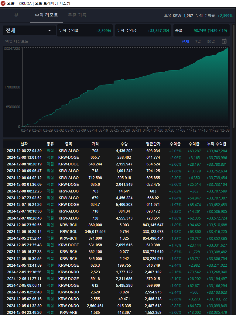 업비트 코인 자동매매 프로그램 940일차 경과 보고 [250105] 오르다(ORUDA) 업리치(UPRICH) 외 비트맥스 이지봇  비트패스 큐앤에이 소프트 젠포트 탈락 : 네이버 블로그