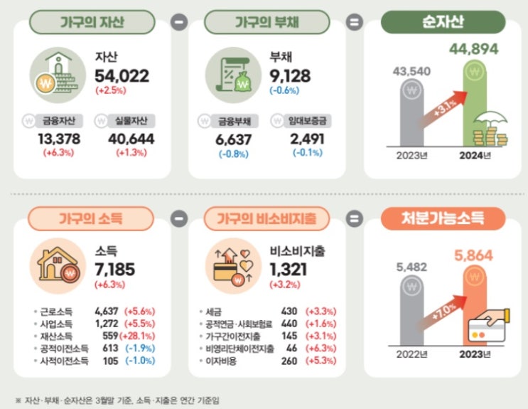  24년 순자산 10억 원 이상 가구 10.9%