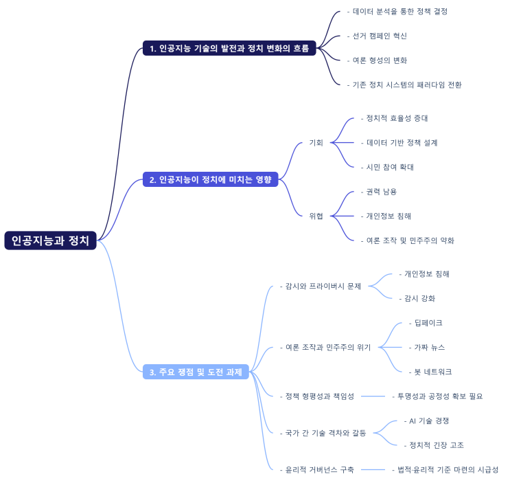 인공지능시대의 <b>정치</b>