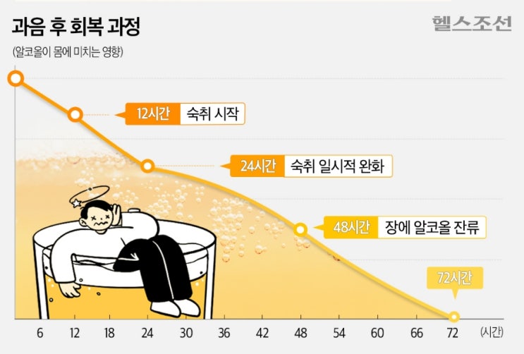 어제 술 진탕 마셨는데, 언제쯤 괜찮아질까? 어제 술 진탕 마셨는데, 언제쯤 괜찮아질까?