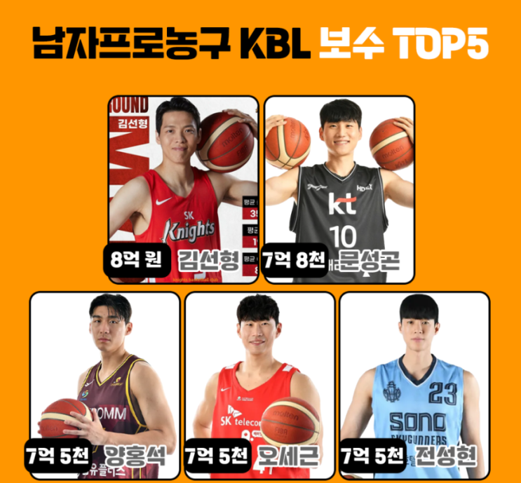  KBL 국내 농구선수 연봉 순위