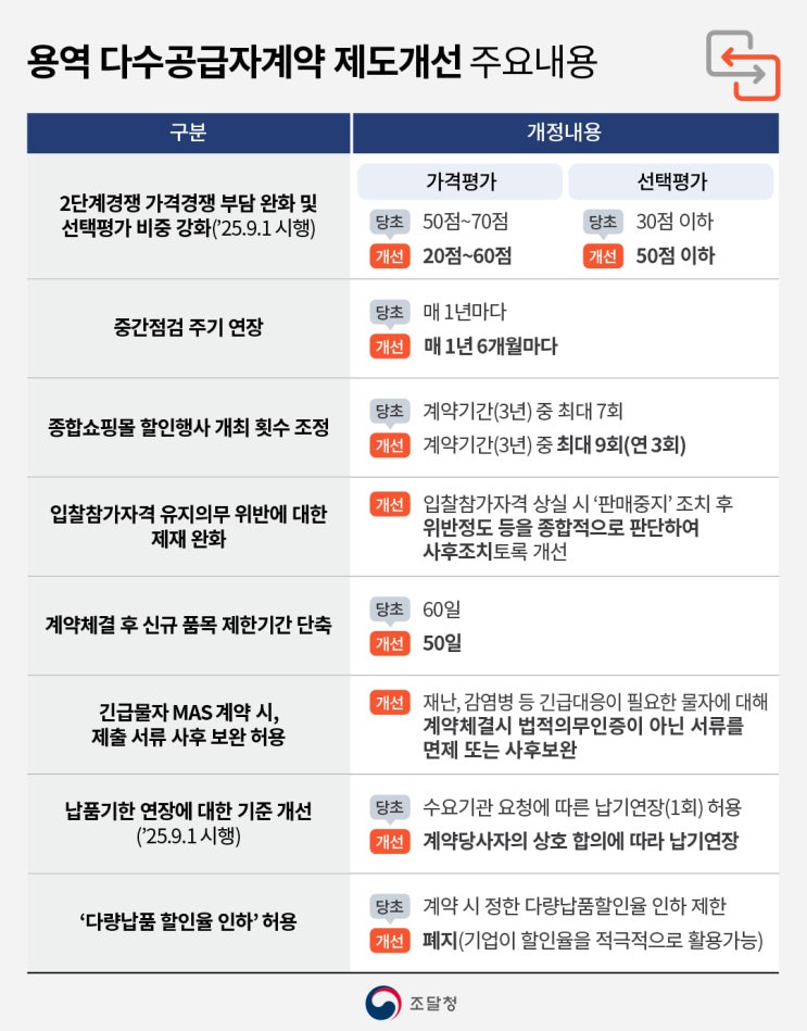  조달청, 용역 다수공급자계약 관련 행정규칙 개선 및 2단계경쟁 가격평가 비중 축소