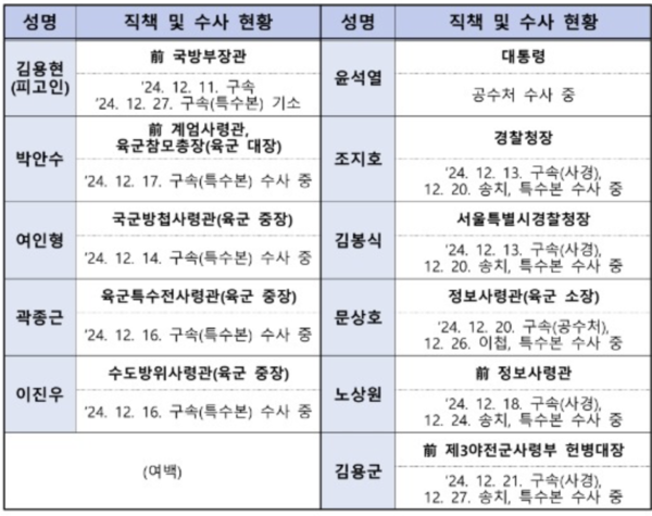 <김용현공소장-02>김용현 전 국방부장관에 대한 공소장 전문