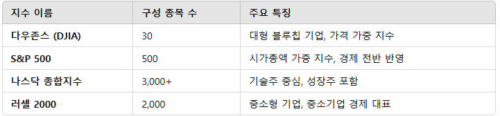  [투자 이야기] 미국의 주가 지수 (다우 존스, S&P 500, 나스닥 종합지수, 러셀 2000)