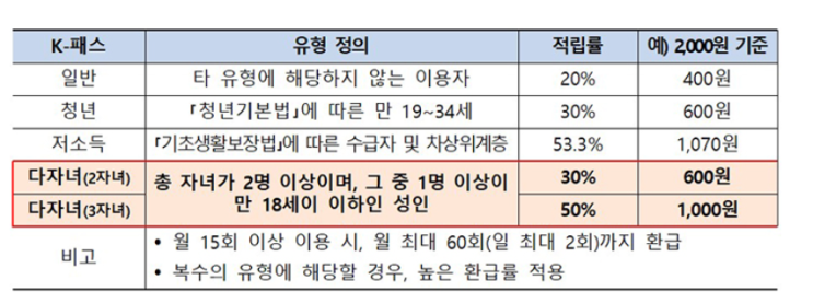 ‘K-패스’ 다자녀 가구 유형 신설…3자녀 이상 50% 환급