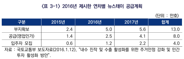  뉴스테이와 공공지원 민간임대주택의 경험과 시사점6