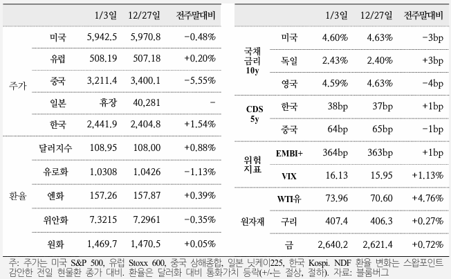  국제금융속보 25.01.06_국제금융센터