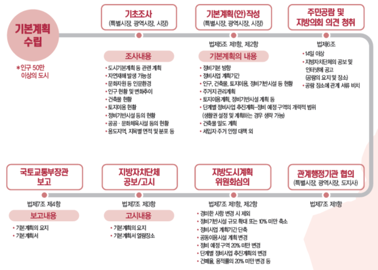  재개발 진행 절차 계획에서 사업 완료까지 전과정