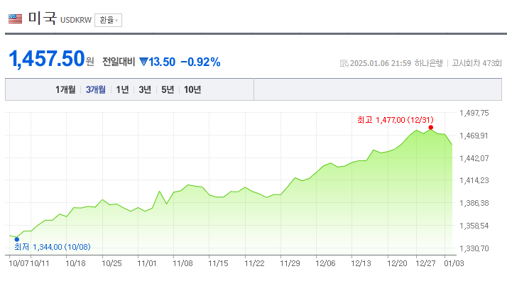  달러환율 전망 (내려가면서 올라가나)