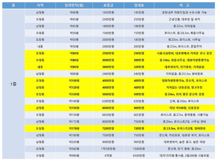  부천공장임대 2025년 1월에 알아보는 부천임대공장 목록