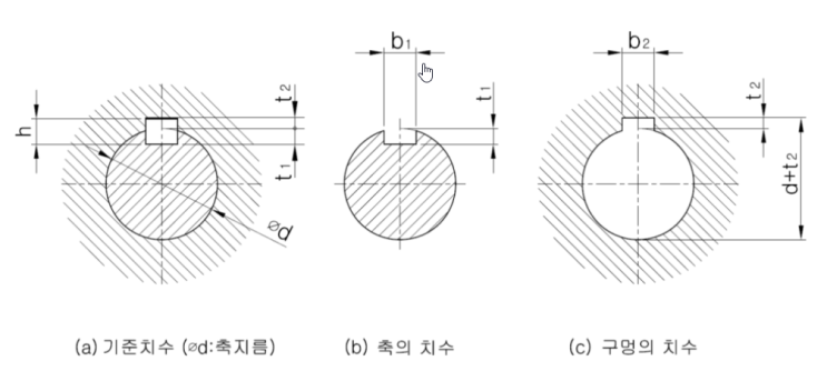 평행키(사각키, 반달키, 라운드키 포함) 중요 치수 [Key 규격]