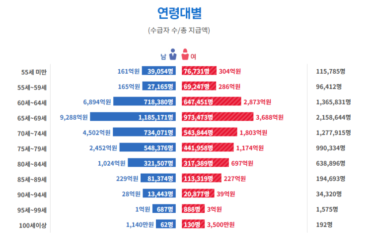  국민연금 조기 수령조건 나이는?