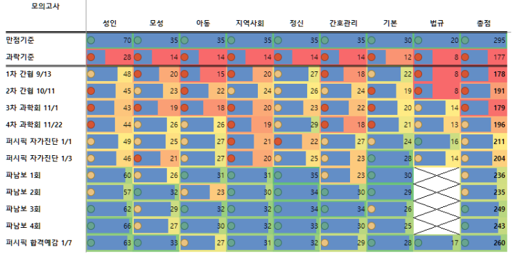  지금까지 국시 모의고사 점수 변천사