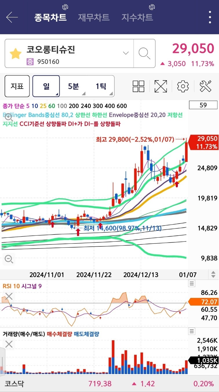 코오롱티슈진 주가전망 및 대주주의 욕심 : 네이버 블로그