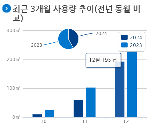  방한커튼 한 달 사용 후! 과연 도시가스비에도 변화가 있을까?