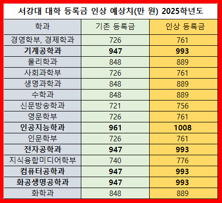  서강대 대학 등록금 인상 국민대 연세대 한양대 경희대 이유 물가 상승