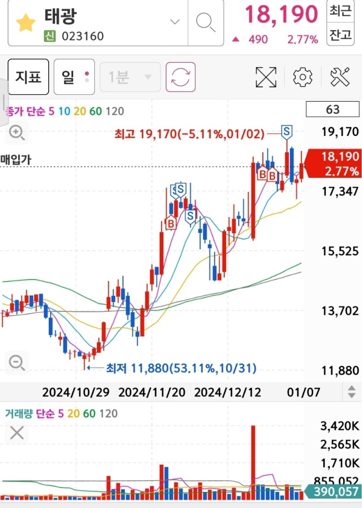  태광 주가 전망, 삼현 주가 : 매매 차트로 공부해 보자
