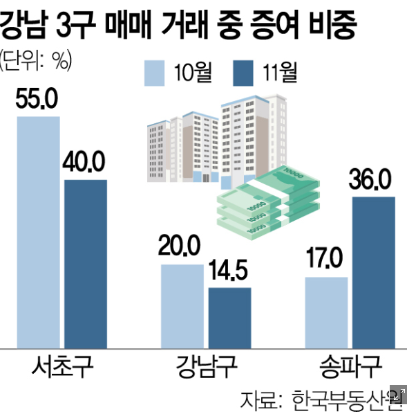 <b>강남권 아파트 증여</b> 열풍, 4분기에 무슨 일이 ?