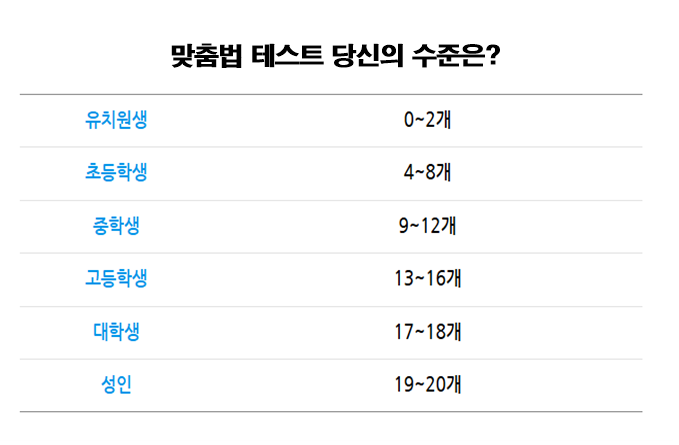  맞춤법 테스트 20문제, 당신의 수준은?(자체제작 파일첨부)