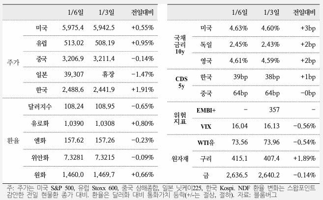  국제금융속보 25.01.07_국제금융센터
