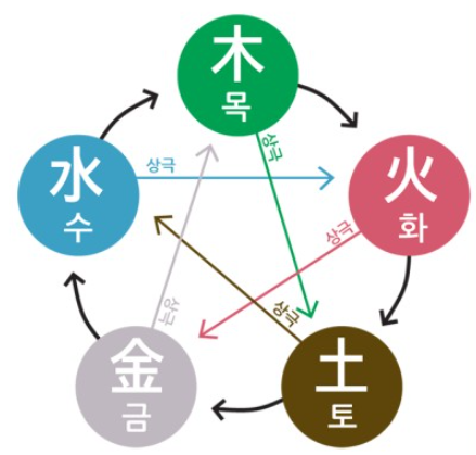  마크로비오틱(Macro Biotic)_음양조화