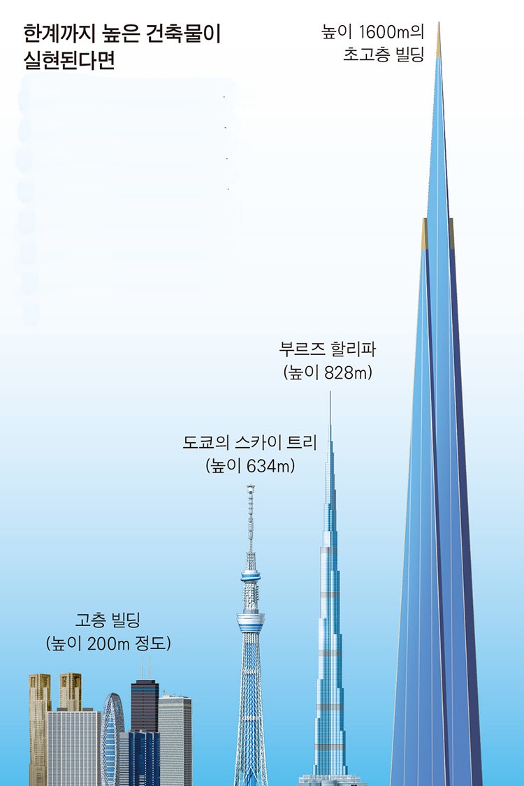 초고층 빌딩은 몇 미터 높이까지 지을 수 있을까? : 네이버 블로그