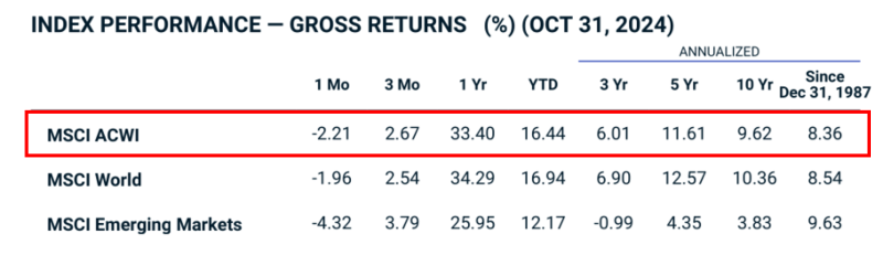 MSCI ACWI Index: 나라별 비중 및 연도별 수익률 (벤치마크 지수 2편) : 네이버 블로그