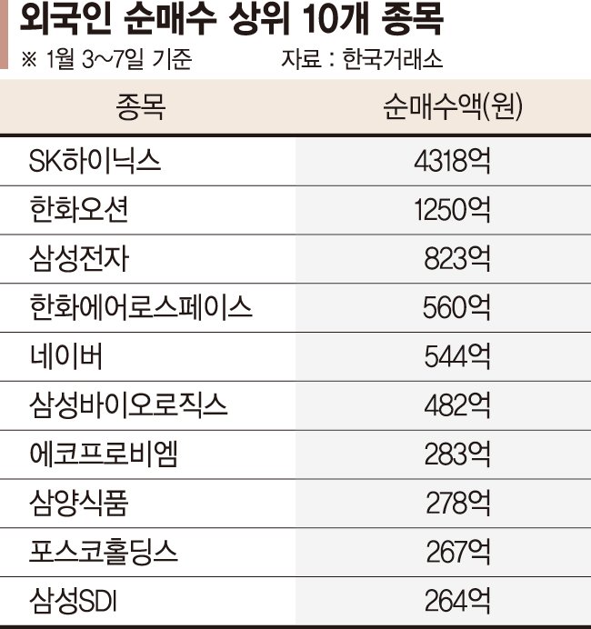 새해 증시 산뜻한 출발… 외국인, 반도체·이차전지 담았다 새해 증시 산뜻한 출발… 외국인, 반도체·이차전지 담았다
